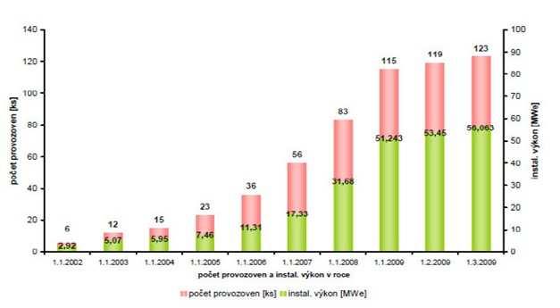 Průběh výstavby bioplynových stanic v České republice v jednotlivých letech ukazuje
