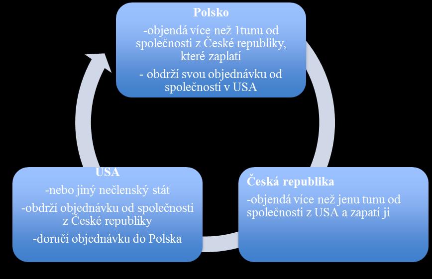 Příloha č. 2 Grafické znázornění teoretického příkladu v kapitole 4.