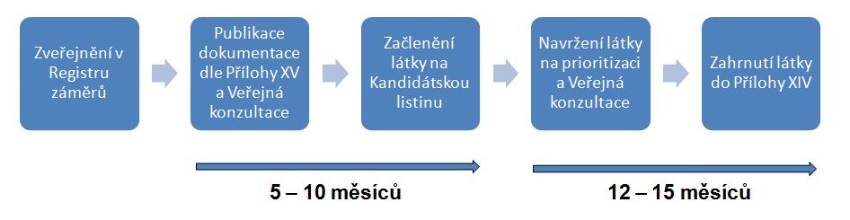 Jak se látky dostanou do Přílohy XIV REACH 5. Navržení látky na zařazení do přílohy XIV prioritizace a Veřejná konzultace. 6.