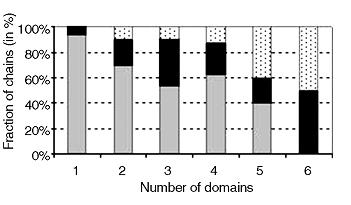 testovací sady proteinů, která byla zmíněna v předchozím textu. Výsledky metody pro jednotlivé kombinace topologií jsou prezentovány na následujícím obrázku. Obrázek 4.