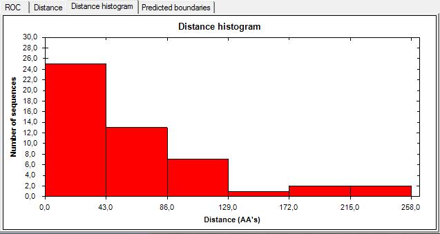 Obrázek 6.3: Histogram vzdáleností predikovaných hranic od hranic reálných. Obrázek 6.