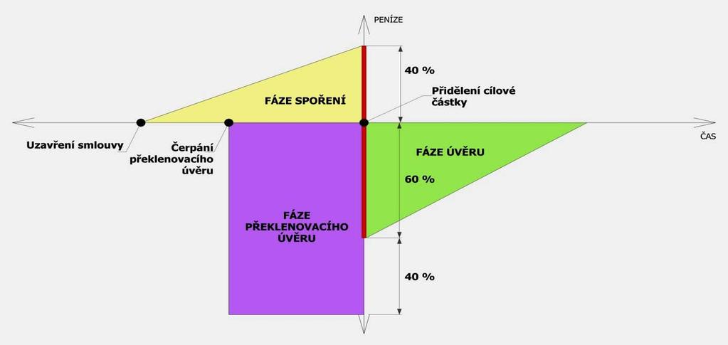 Obrázek 2: Překlenovací úvěr Zdroj: Syrový, P.: Financování vlastního bydlení, 2005, str.