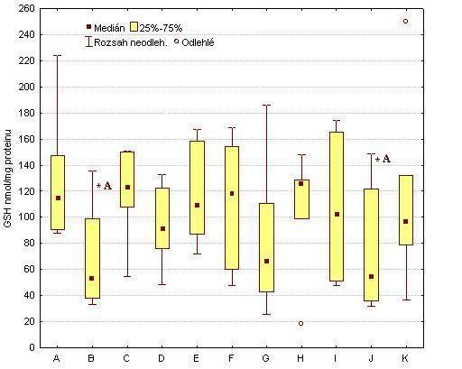 Koncentrace redukovaného glutathionu - GSH Podle rovnice regrese vyplývající z kalibrační křivky byly vypočítány koncentrace GSH ve vzorcích, které byly dále přepočítány na množství proteinů.