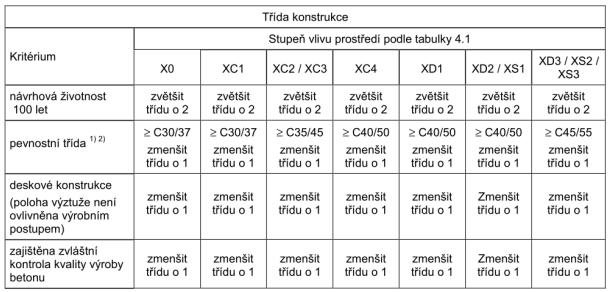 9 Tabulka pro stanovení krycí vrstvy [3] 2. V druhé tabulce projdeme postupně všechna kritéria, a to ve sloupci s příslušným stupněm vlivu prostředí.