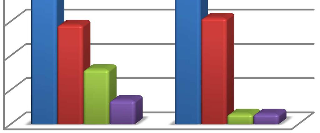 35 studentek, středně tvrdý kartáček používá 17 studentek, tvrdý kartáček používají 2 studentky a tvrdost zubního kartáčku neví, nebo neřeší 2 studentky.