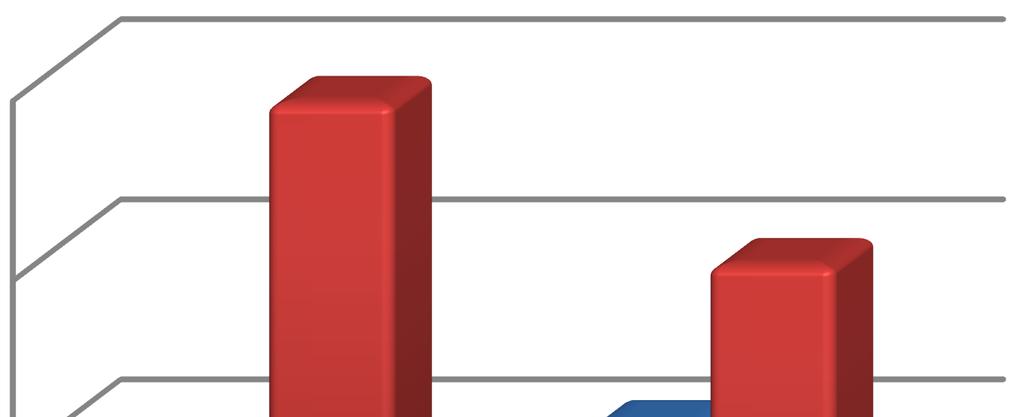 V kategorii studenti si zubní kartáček mění v pravidelném intervalu 10 studentů, ale 34 studentů si mění kartáček až v momentě, když má roztřepená vlákna.