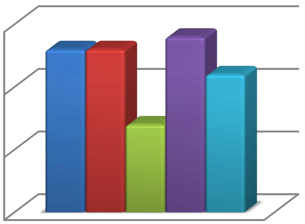 9a a 9b. Počet studentů v % 20% 15% 10% 5% 0% Graf č.