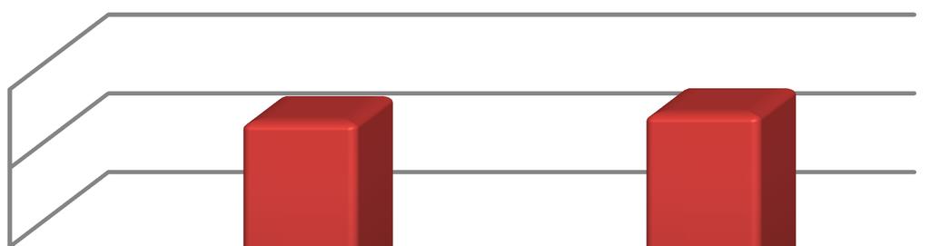 Graf č. 12: Zájem o informace a novinky z oblasti dentální hygieny Počet studentů v % 100% 80% 60% 40% 20% 0% 86% 88% 14% 12% Studenti Studentky Ano Ne Graf č.