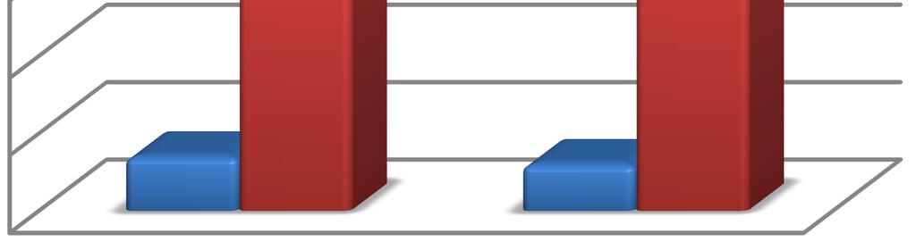 12 je patrné, že většina respondentů zájem o novinky z oblasti dentální hygieny nemá a hodnoty jsou u studentů i studentek téměř totožné. Zájem nemá 86 % studentů a 88 % studentek.