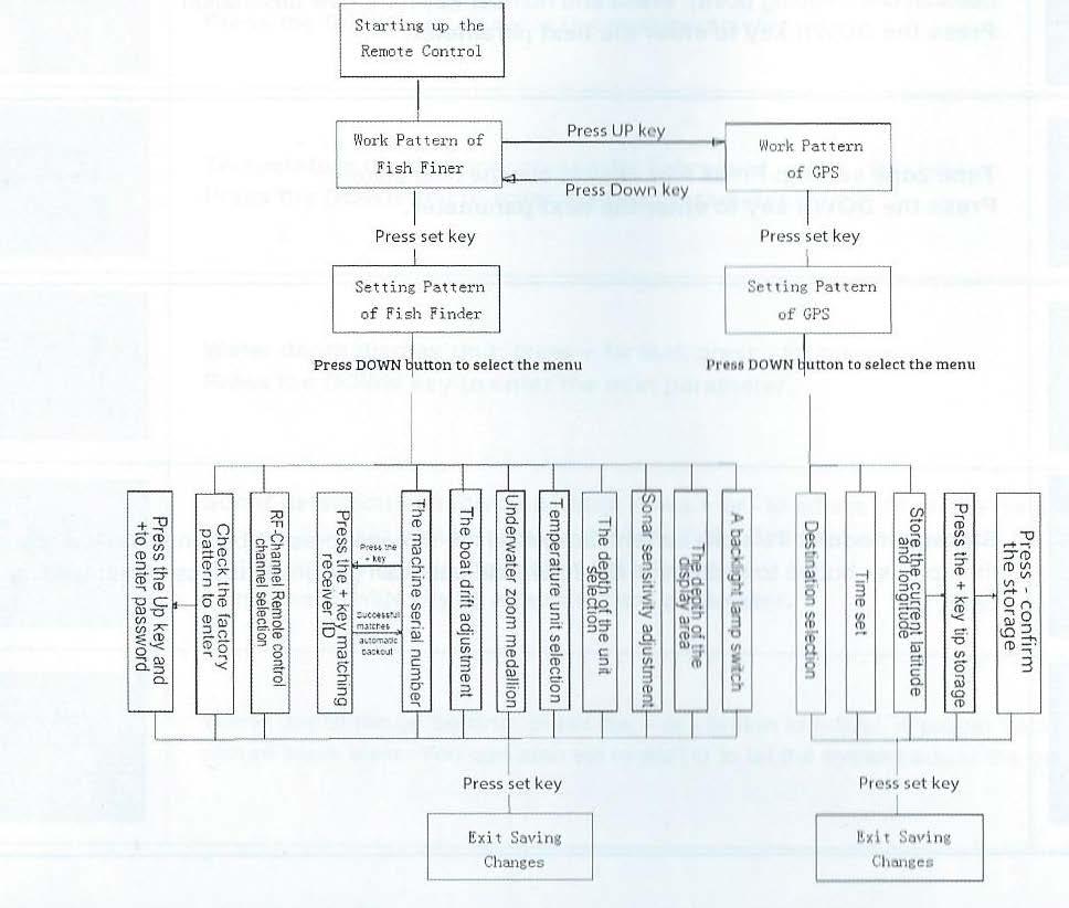 Diagram funkcí dálkového ovládání Starting up