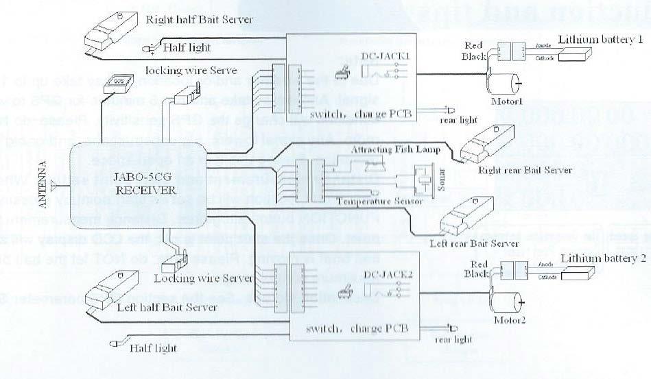 Schéma zavážecí loďky Right half bait server- ovládací relé pravého koše s krmením pro ryby Half light- světlo Locking wire serve- relé uzavíracího mechanizmu koše Antenna- anténa