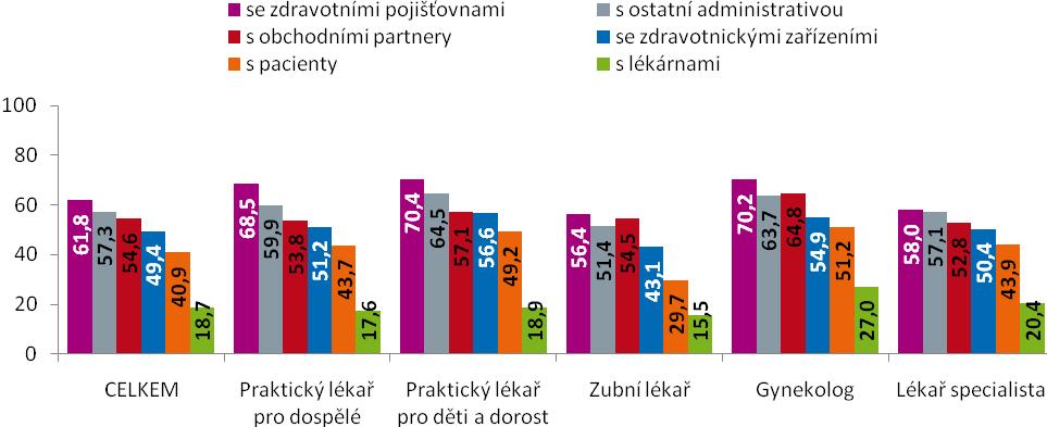 Samostatné ordinace lékaře