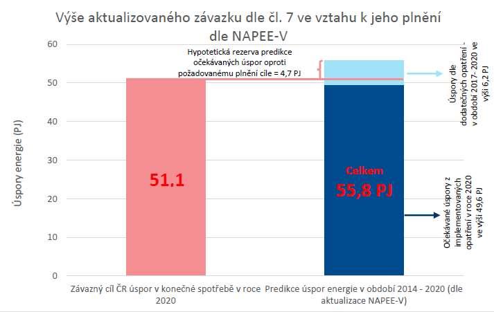 Národní úroveň tématu energetických úspor ČR MÁ PROBLÉMY S PLNĚNÍM CÍLŮ PRO 2020 A TÉMA SE NEDAŘÍ SPOLEČENSKY ETABLOVAT ČR implementovala EED k 1. červenci 2015 čl.