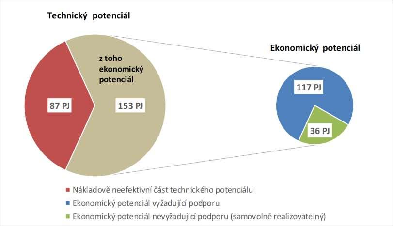 Potenciál úspor