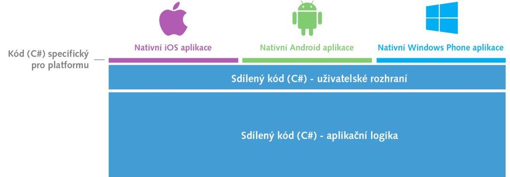 ios a MonoAndroid.dll pro Android.