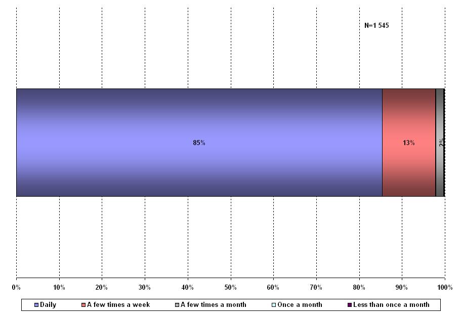 Modely využívání internetu Q1. Jak často používáš internet?