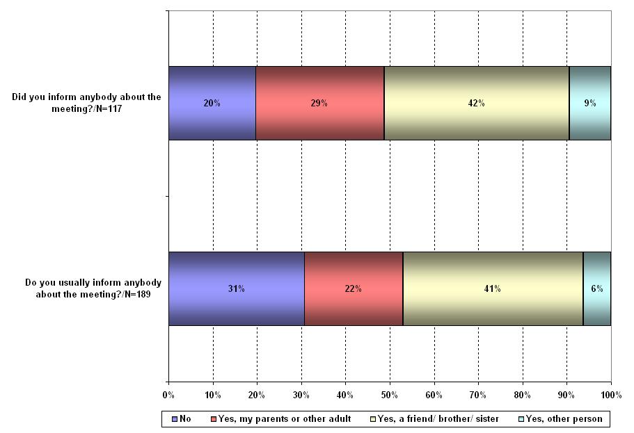 Chování spojené s online známostmi Q13. Informuješ obvykle někoho o setkání?/ Informoval jsi někoho o setkání? Rodiče obvykle nejsou o těchto schůzkách informováni.