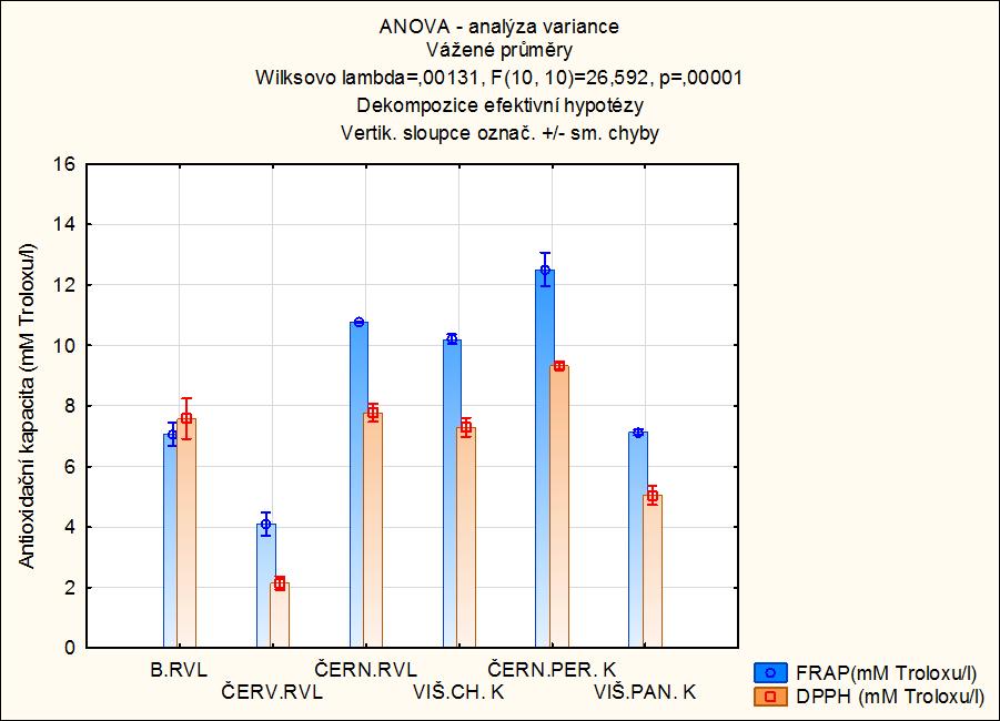 Tabulka 18: Výsledné hodnoty antioxidační kapacity FRAP a DPPH u rybízových a višňových vín VZORKY FRAP (mm Troloxu/l) DPPH (mm Troloxu/l) B.RVL 7,06 ±0,39 7,58 ±0,66 ČERV.