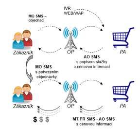 Předplatné Služby Subscription services SMS mohou být v objednacím cyklu nahrazeny MMS Zakázané kombinace: MO PR SMS => MT PR SMS OP = Operátor $ = prémiová cena PA = Partner AO SMS = Aplication