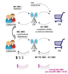 3 Univerzální SMS příkaz ke zrušení Služby doručované prostřednictvím MT PR SMS/MMS (STOP) Deaktivaci konkrétní Služby provede Zákazník odesláním SMS na příslušný 5-ti místný Short code ve tvaru STOP