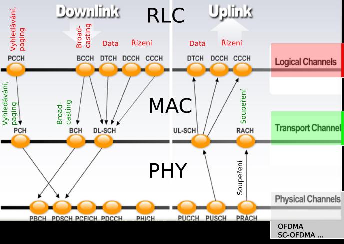 na jin ych stanovn ych mstch PBCH, Physical Broadcast Channl, modulac QPSK { vysl an info pro UE o vlastnostch NB s priodou 40 ms PCFICH, Physical Control Format Indicator Channl, modulac QPSK { id