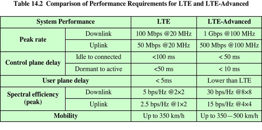 LTE/ 4G, prhld LTE/ 4G, prhld St' pln zalozn a na IP, pouzv a prpojov an pakt u pro prnos dat a pro propojn vsch st'ov ych uzl u LTE vc.