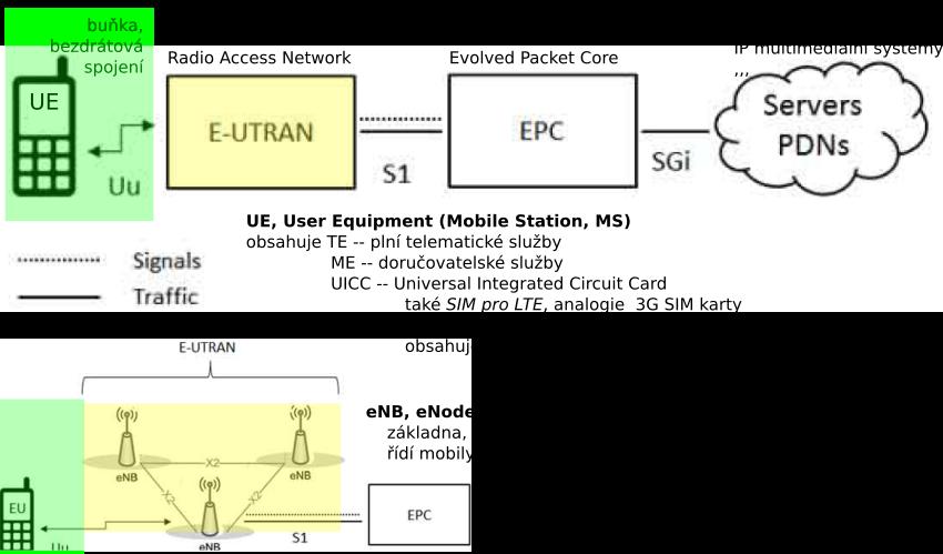 LTE/ 4G, prhld K odov an dat pro prnos: Turbo Cod (spci aln FEC k od) Mobilita Clovou oblast LTE jsou mobiln aplikac pri rychlostch 0 { 15 km/h LTE lz provozovat s vysok ym v ykonm pri rychlostch 15
