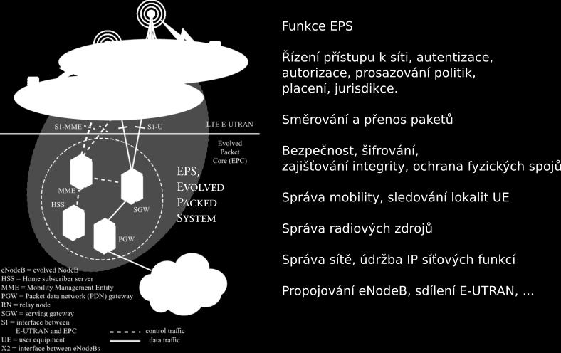 mus podporovat vysl an typu MIMO, ktr z akladn umoz nuj vyslat nkolik datov ych proud u stjn ym nosn ym sign alm soucasn Pro LTE j od poc atku navrzno pouzit MIMO a OFDMA na downlik spoji a SC-FDMA