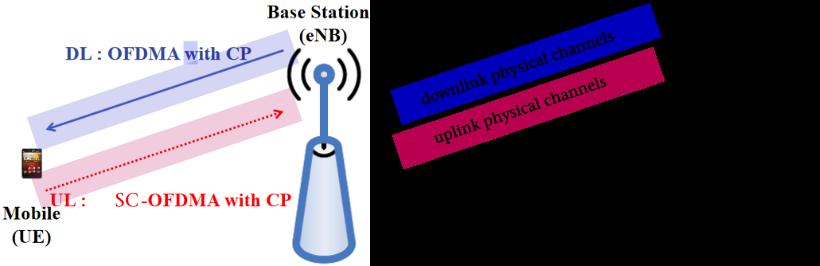 Architktura st LTE, E{architktura sm rov an, roaming LTE st' provozovan a jdnm opr atorm v jdn zmi