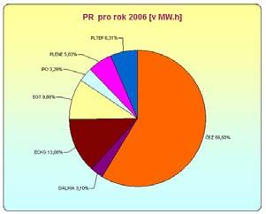 oskytovtelé primární regulce roces primární regulce ) Regulční proces primární regulce při výpdku d -předpokld: v soustvě došlo k výpdku zdroje o velikosti (dojde k poklesu frekvence) f (*) kde