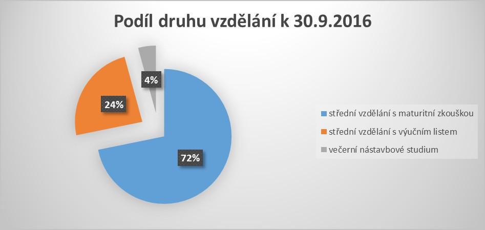 5. Složení oborů Škola zajišťuje odborně obecnou přípravu a připravuje žáky pro výkon povolání v oborech vzdělání s výučním listem i maturitní zkouškou a v nástavbovém studiu podle platného