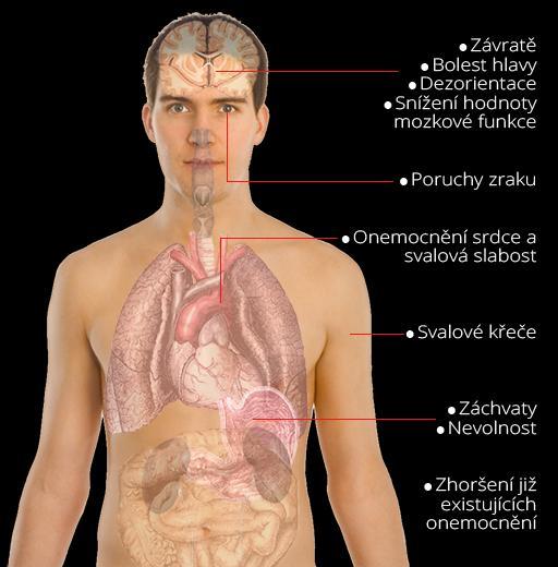 Účinek krve nasycené karbonylhemoglobinem % COHb 0,3-0,7 0,7-2,9 2,9-4,5 4-6 7-10 10-20 20-30 Zdravotní účinky úrovní COHb v krvi Normální rozsah u nekuřáka v důsledku endogenní tvorby CO Žádné