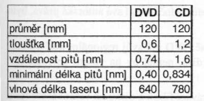 vrstvy na každé straně 4,7 GB v jedné vrstvě porovnání CD a DVD Řada