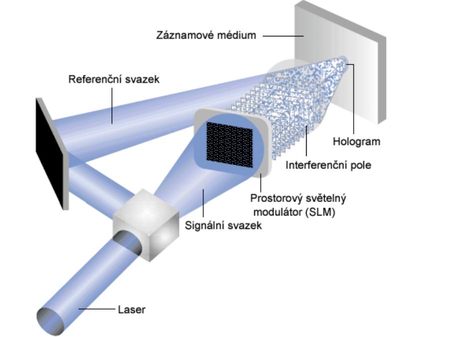 Holografické disky Záznam: Při záznamu se laserový paprsek rozdělí na paprsky dva - referenční a datový. Jejich interferencí vzniknou kontrastní světlé a tmavé body - analogické pitům při záznamu CD.