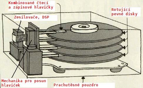 Způsob záznamu Disketa/disk sektor formátování: BOOT RECORD FAT ROOT