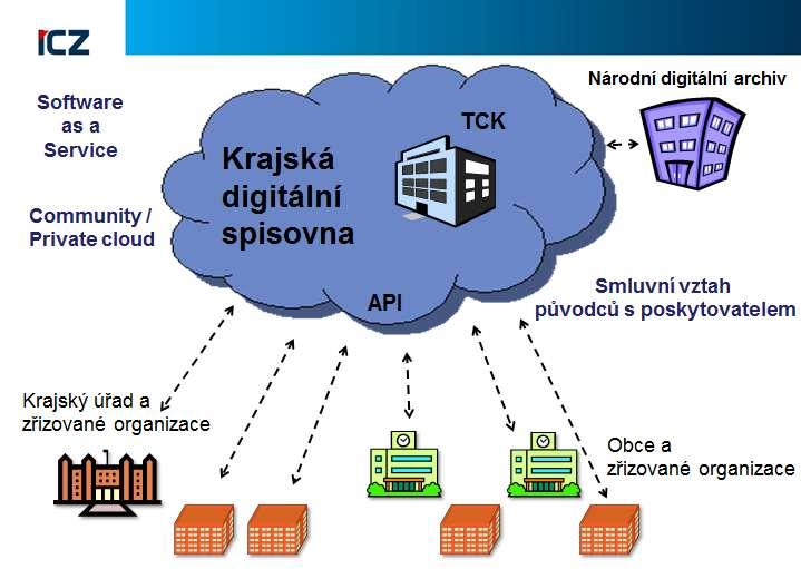 Řešení ICZ pro centra sdílených služeb aplikace ICZ je možné provozovat pro všechny