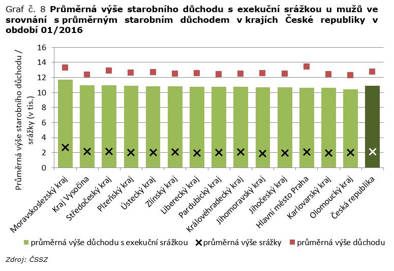 V grafech je zobrazeno zvlášť pro obě pohlaví srovnání průměrné výše starobního důchodu s exekucí, průměrné výše