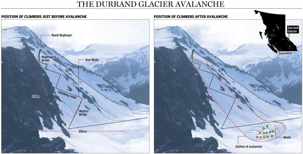 Durrand glacier avalanche 2003 Z 13 zasažených sedm zemřelo a šest přežilo, 8 úplně a 5 částečně 1z úplně