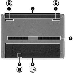 Spodní strana Součást Popis (1) Uvolňovací západky baterie (2) Uvolňuje baterii. (2) Bateriová pozice Obsahuje baterii. (3) Ventilační otvor Umožňuje proudění vzduchu k ochlazení vestavěných součástí.