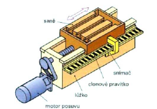 Obr. 1 Princip přímého odměřování pomocí pravítka [1] Nepřímé odměřováni Na ose kuličkového šroubu je nasazen clonový kotouček a jeho otáčení snímá optický