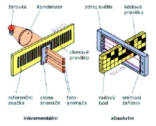 Inkrementální odměřování V tomto systému se přičítají nebo odečítají počty impulzů odpovídající optickým snímačem načteným čárkám na pravítku nebo clonovém kotoučku.