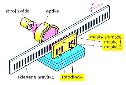 Inkrementální snímače dráhy odečítají přírůstky dráhy z rovnoměrně označkovaných pravítek. Značky na pravítku bývají optické (čárky nebo otvory) nebo magnetické.