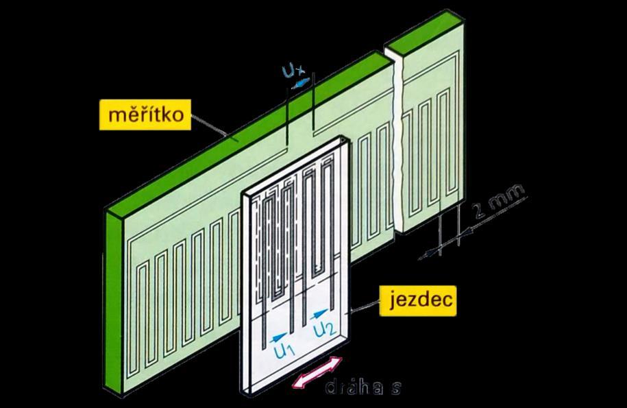 LINEÁRNÍ ODMĚŘOVÁNÍ POLOHY 4.2 PŘÍRŮSTKOVÉ A ABSOLUTNÍ ODMĚŘOVÁNÍ Podle způsobu druhu získané informace lze odměřovací zařízení rozdělit na dvě skupiny.