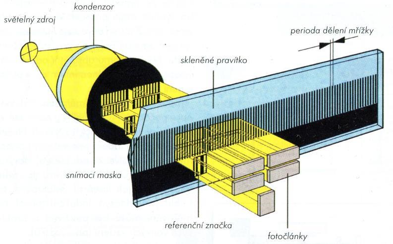 LINEÁRNÍ ODMĚŘOVÁNÍ POLOHY Obr. 16 Princip fotoelektrického snímače se skleněným pravítkem [2] Mřížky pravítka jsou vyráběny několika metodami.