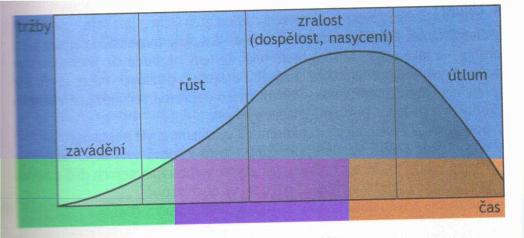 Ukázka životního cyklu produktu Ukázka matice podíl - růst 7a.