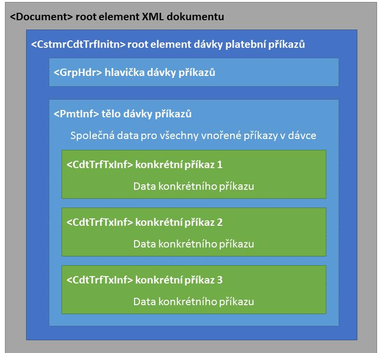 1 ÚVOD Dokument popisuje XML formát pro hromadné příkazy (dávky platebních příkazů). XML struktura se řídí standardem pain.001.