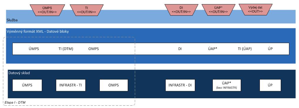 Data technické infrastruktury jsou ve výměnném formátu XML vedena v samostatném datovém bloku TI.