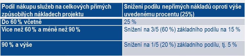 Nákup služeb a podíl nepřímých nákladů Pro projekty, u nichž podstatná většina nákladů vznikne formou nákupu služeb od externích dodavatelů,