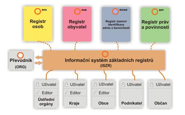 III. ZÁKLADNÍ REGISTRY Tato kapitola obsahuje nejdůležitější informace o jednom ze základních pilířů moderního egovernmentu o základních registrech (dále jen ZR ).