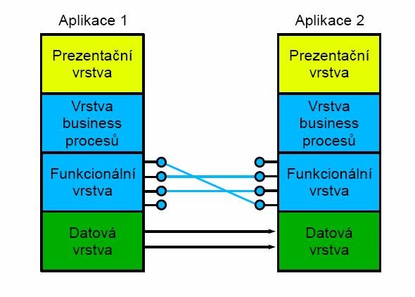 Obrázek č. 3: Schéma čtyřvrstvé architektury [16] Integrační přístup EAI pokrývá dvě nejnižší vrstvy. Datová vrstva je využita v případě výměny nebo synchronizace dat.